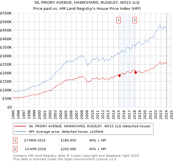 56, PRIORY AVENUE, HAWKSYARD, RUGELEY, WS15 1LQ: Price paid vs HM Land Registry's House Price Index