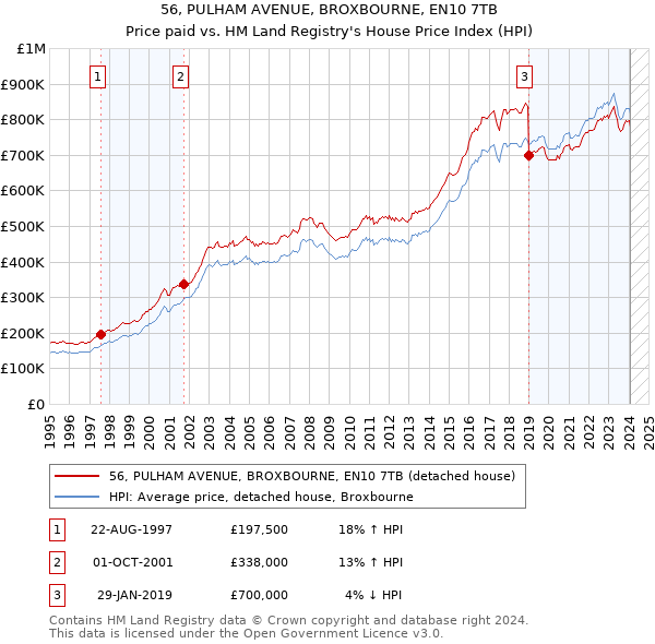 56, PULHAM AVENUE, BROXBOURNE, EN10 7TB: Price paid vs HM Land Registry's House Price Index
