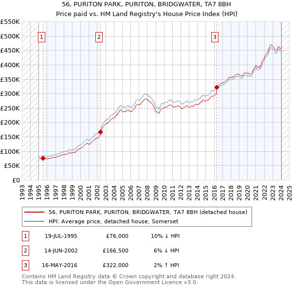 56, PURITON PARK, PURITON, BRIDGWATER, TA7 8BH: Price paid vs HM Land Registry's House Price Index