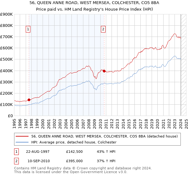 56, QUEEN ANNE ROAD, WEST MERSEA, COLCHESTER, CO5 8BA: Price paid vs HM Land Registry's House Price Index