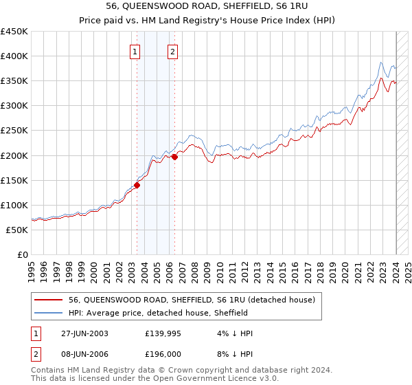 56, QUEENSWOOD ROAD, SHEFFIELD, S6 1RU: Price paid vs HM Land Registry's House Price Index