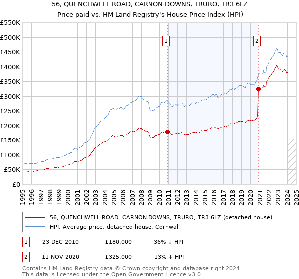 56, QUENCHWELL ROAD, CARNON DOWNS, TRURO, TR3 6LZ: Price paid vs HM Land Registry's House Price Index