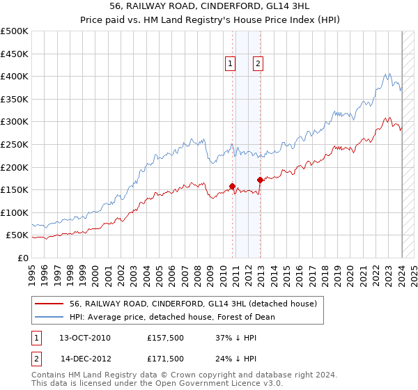 56, RAILWAY ROAD, CINDERFORD, GL14 3HL: Price paid vs HM Land Registry's House Price Index