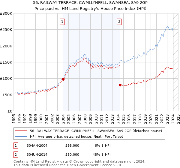 56, RAILWAY TERRACE, CWMLLYNFELL, SWANSEA, SA9 2GP: Price paid vs HM Land Registry's House Price Index