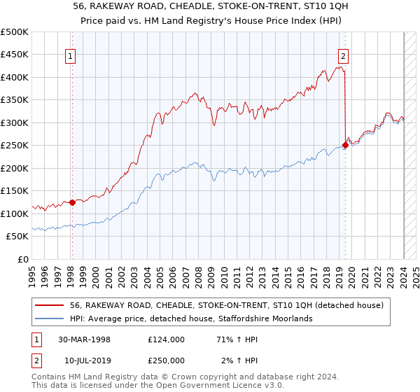 56, RAKEWAY ROAD, CHEADLE, STOKE-ON-TRENT, ST10 1QH: Price paid vs HM Land Registry's House Price Index