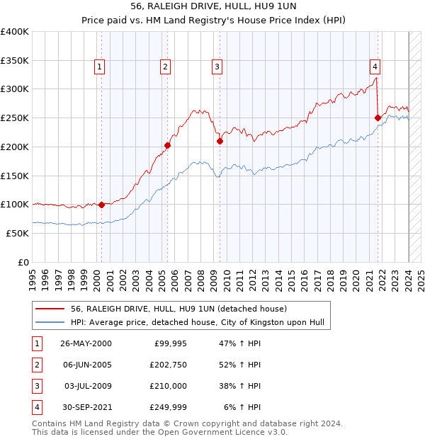 56, RALEIGH DRIVE, HULL, HU9 1UN: Price paid vs HM Land Registry's House Price Index