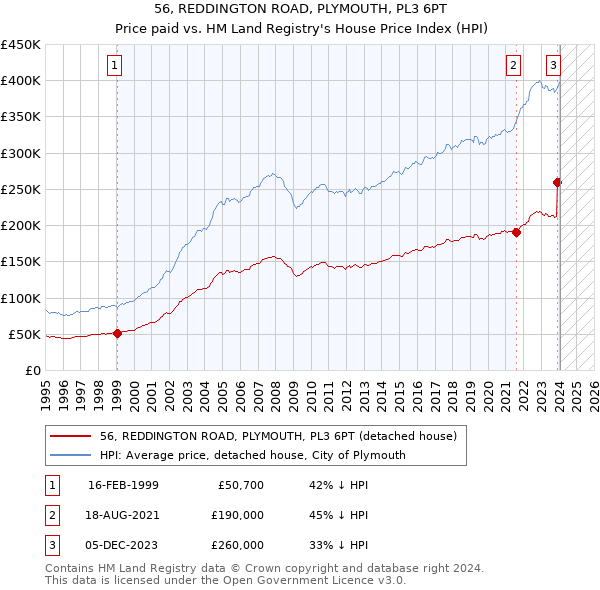 56, REDDINGTON ROAD, PLYMOUTH, PL3 6PT: Price paid vs HM Land Registry's House Price Index