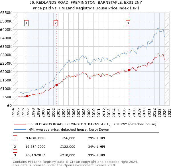 56, REDLANDS ROAD, FREMINGTON, BARNSTAPLE, EX31 2NY: Price paid vs HM Land Registry's House Price Index