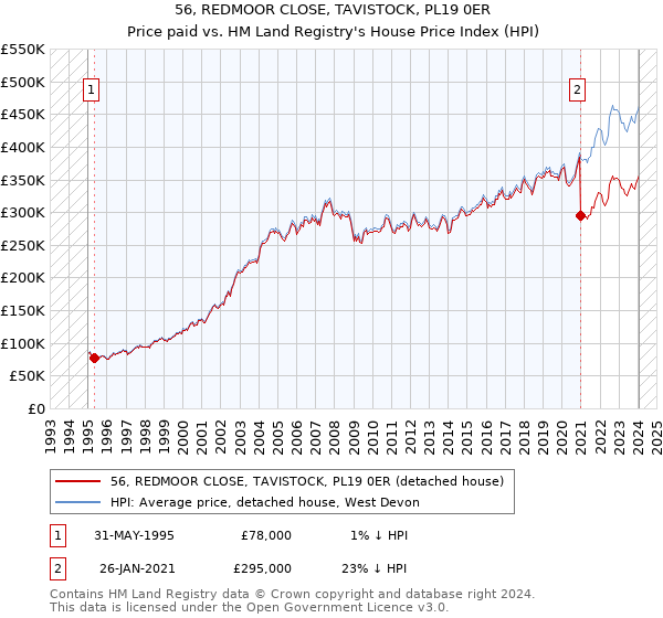 56, REDMOOR CLOSE, TAVISTOCK, PL19 0ER: Price paid vs HM Land Registry's House Price Index