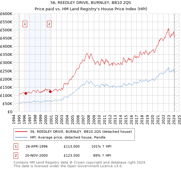 56, REEDLEY DRIVE, BURNLEY, BB10 2QS: Price paid vs HM Land Registry's House Price Index
