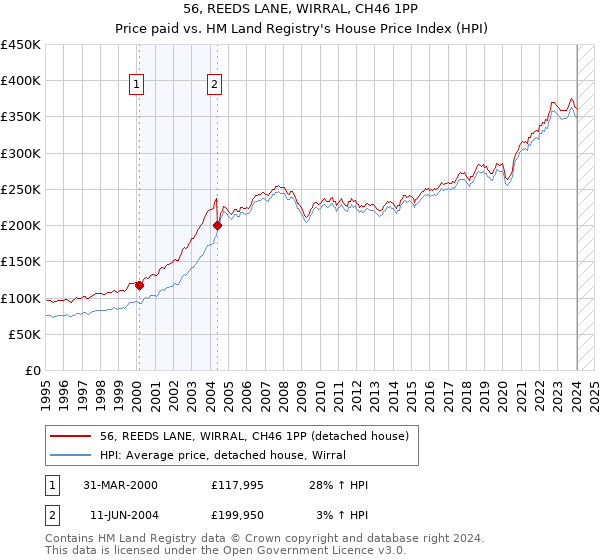 56, REEDS LANE, WIRRAL, CH46 1PP: Price paid vs HM Land Registry's House Price Index