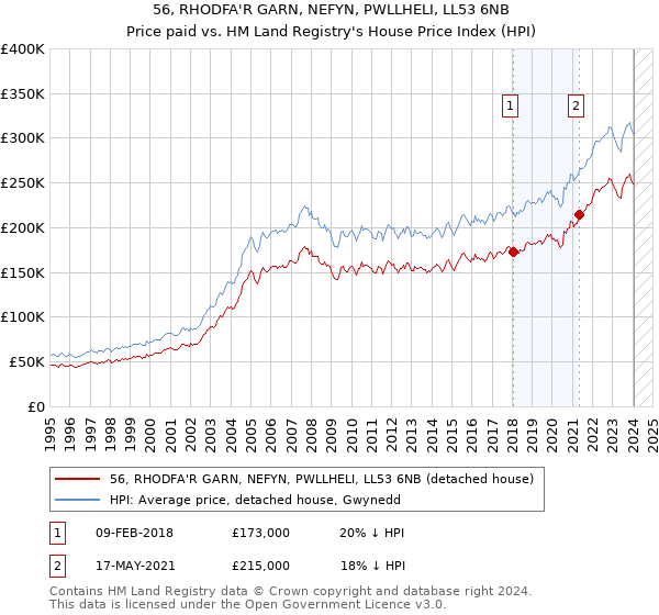56, RHODFA'R GARN, NEFYN, PWLLHELI, LL53 6NB: Price paid vs HM Land Registry's House Price Index