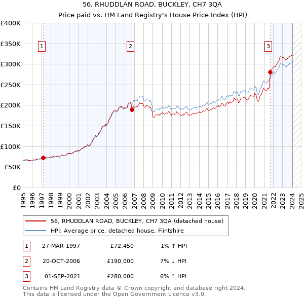 56, RHUDDLAN ROAD, BUCKLEY, CH7 3QA: Price paid vs HM Land Registry's House Price Index