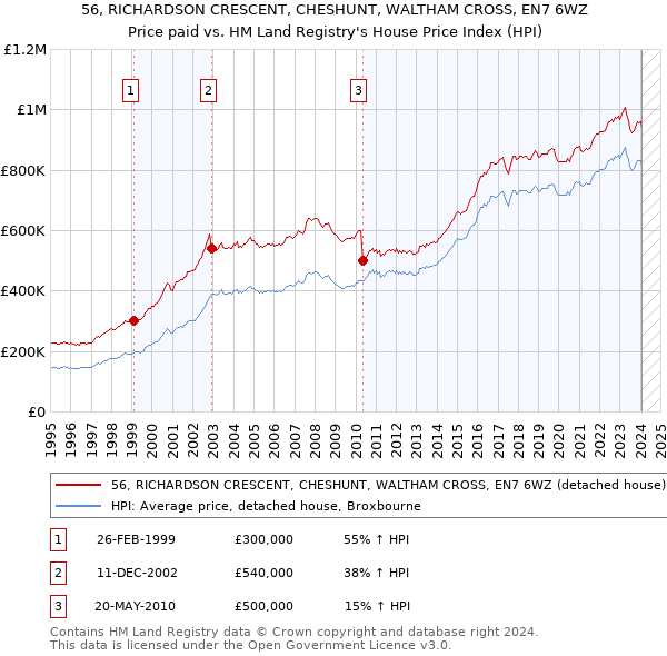 56, RICHARDSON CRESCENT, CHESHUNT, WALTHAM CROSS, EN7 6WZ: Price paid vs HM Land Registry's House Price Index