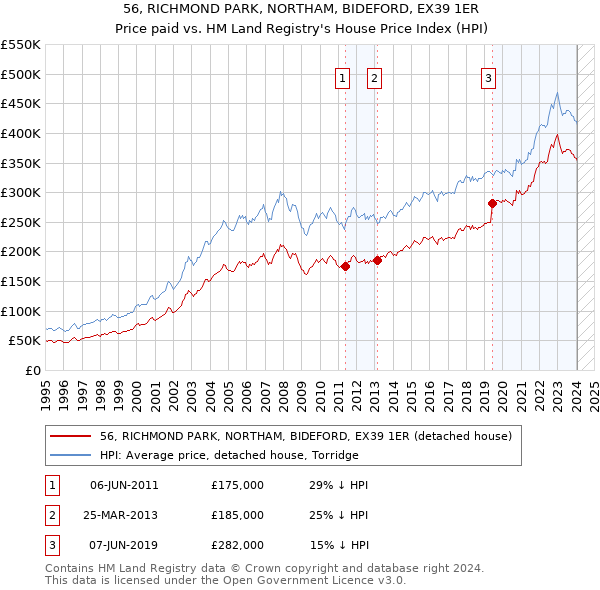 56, RICHMOND PARK, NORTHAM, BIDEFORD, EX39 1ER: Price paid vs HM Land Registry's House Price Index
