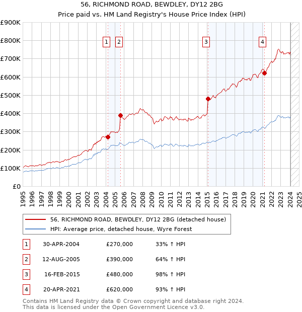 56, RICHMOND ROAD, BEWDLEY, DY12 2BG: Price paid vs HM Land Registry's House Price Index