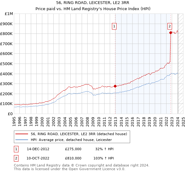 56, RING ROAD, LEICESTER, LE2 3RR: Price paid vs HM Land Registry's House Price Index