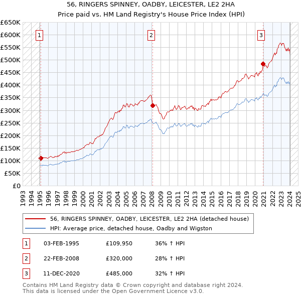 56, RINGERS SPINNEY, OADBY, LEICESTER, LE2 2HA: Price paid vs HM Land Registry's House Price Index