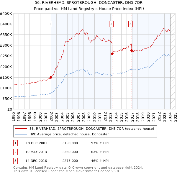 56, RIVERHEAD, SPROTBROUGH, DONCASTER, DN5 7QR: Price paid vs HM Land Registry's House Price Index