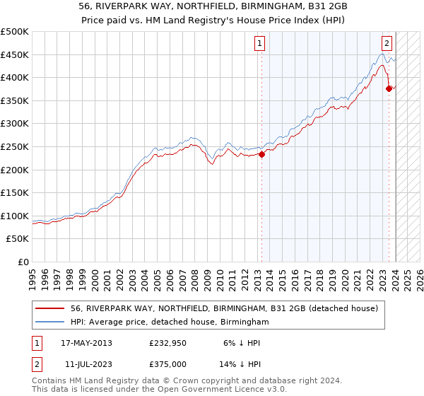56, RIVERPARK WAY, NORTHFIELD, BIRMINGHAM, B31 2GB: Price paid vs HM Land Registry's House Price Index