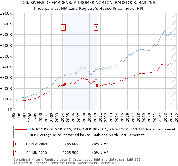 56, RIVERSIDE GARDENS, MIDSOMER NORTON, RADSTOCK, BA3 2NS: Price paid vs HM Land Registry's House Price Index