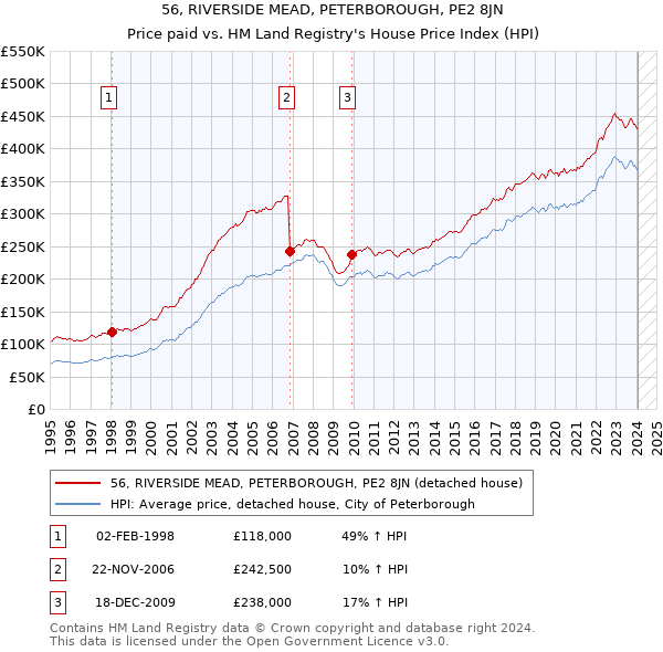 56, RIVERSIDE MEAD, PETERBOROUGH, PE2 8JN: Price paid vs HM Land Registry's House Price Index