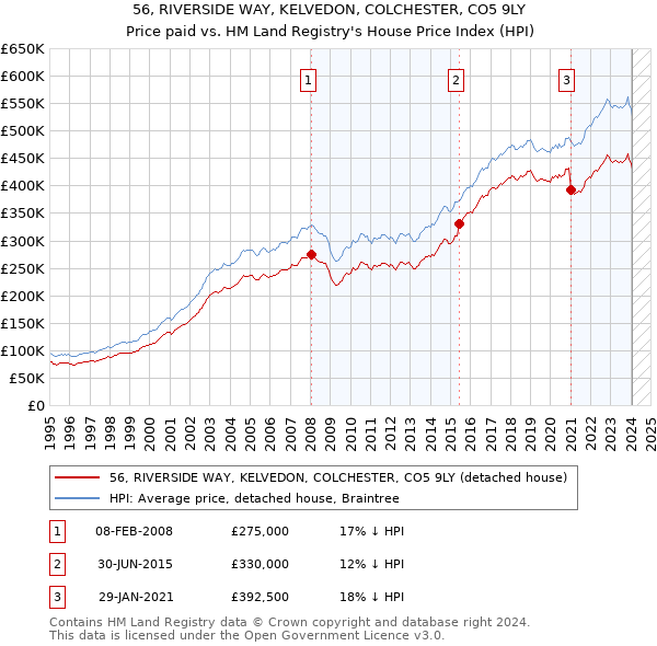 56, RIVERSIDE WAY, KELVEDON, COLCHESTER, CO5 9LY: Price paid vs HM Land Registry's House Price Index