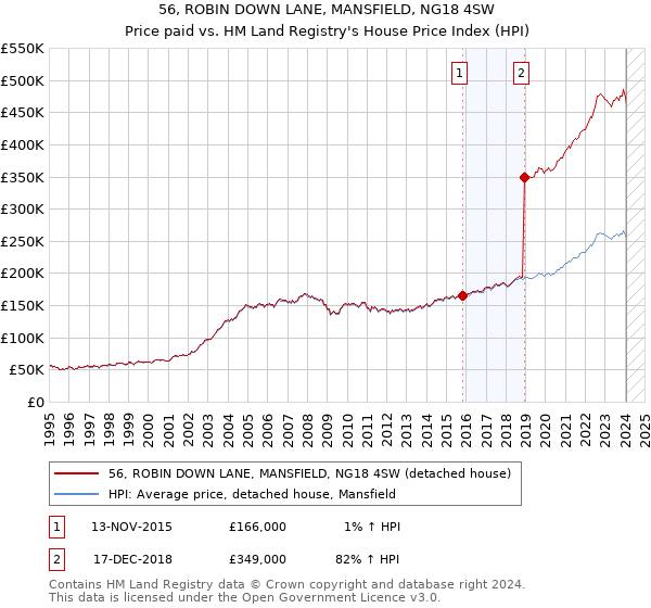 56, ROBIN DOWN LANE, MANSFIELD, NG18 4SW: Price paid vs HM Land Registry's House Price Index