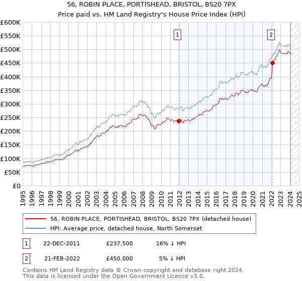56, ROBIN PLACE, PORTISHEAD, BRISTOL, BS20 7PX: Price paid vs HM Land Registry's House Price Index