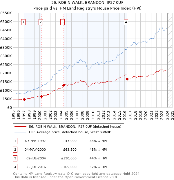 56, ROBIN WALK, BRANDON, IP27 0UF: Price paid vs HM Land Registry's House Price Index