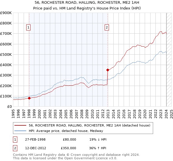 56, ROCHESTER ROAD, HALLING, ROCHESTER, ME2 1AH: Price paid vs HM Land Registry's House Price Index