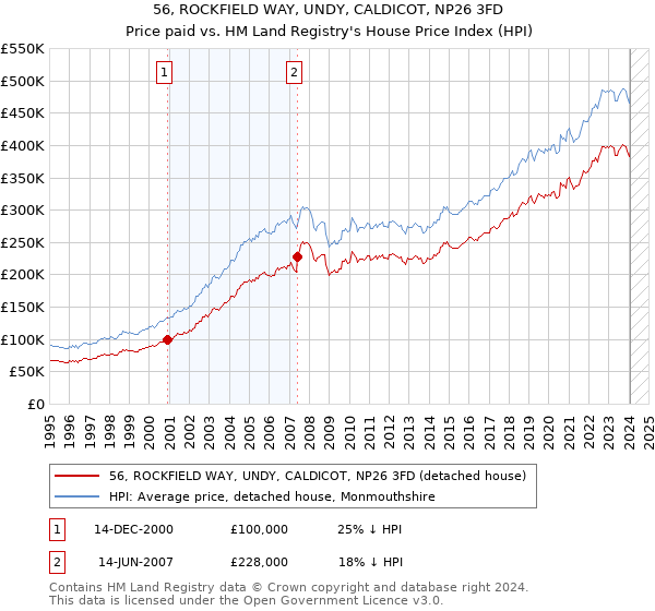 56, ROCKFIELD WAY, UNDY, CALDICOT, NP26 3FD: Price paid vs HM Land Registry's House Price Index
