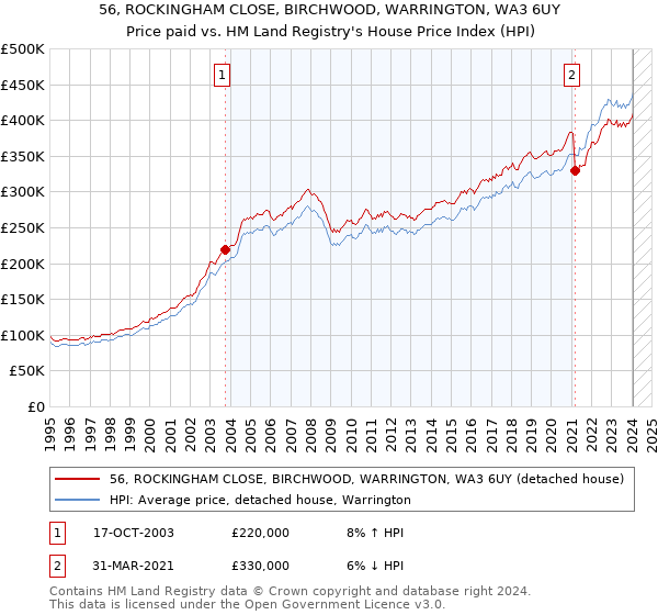 56, ROCKINGHAM CLOSE, BIRCHWOOD, WARRINGTON, WA3 6UY: Price paid vs HM Land Registry's House Price Index