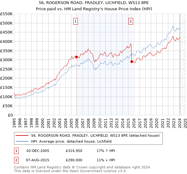 56, ROGERSON ROAD, FRADLEY, LICHFIELD, WS13 8PE: Price paid vs HM Land Registry's House Price Index