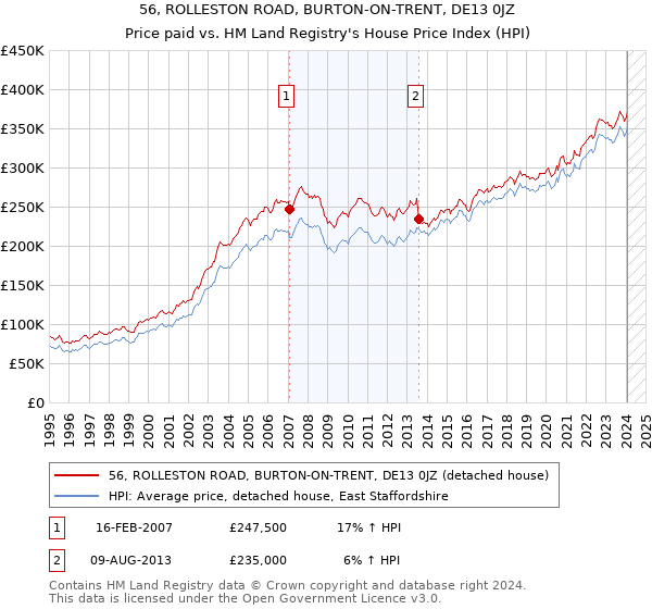 56, ROLLESTON ROAD, BURTON-ON-TRENT, DE13 0JZ: Price paid vs HM Land Registry's House Price Index