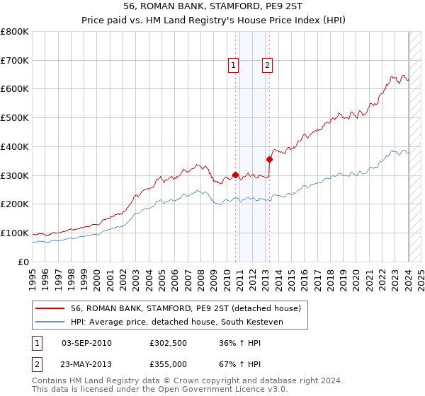 56, ROMAN BANK, STAMFORD, PE9 2ST: Price paid vs HM Land Registry's House Price Index