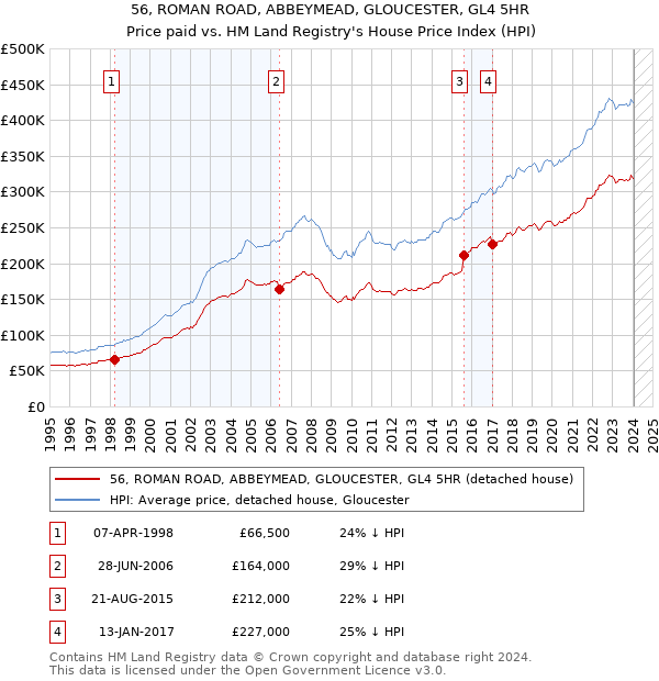 56, ROMAN ROAD, ABBEYMEAD, GLOUCESTER, GL4 5HR: Price paid vs HM Land Registry's House Price Index