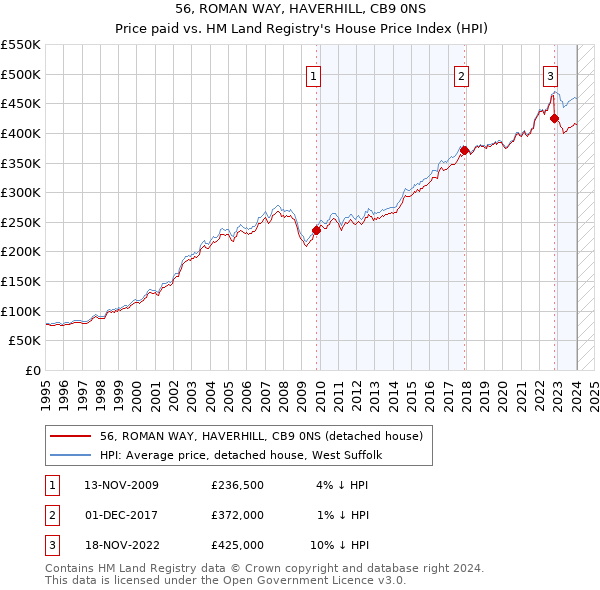 56, ROMAN WAY, HAVERHILL, CB9 0NS: Price paid vs HM Land Registry's House Price Index