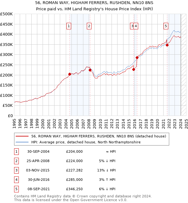 56, ROMAN WAY, HIGHAM FERRERS, RUSHDEN, NN10 8NS: Price paid vs HM Land Registry's House Price Index