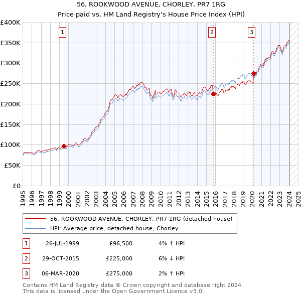 56, ROOKWOOD AVENUE, CHORLEY, PR7 1RG: Price paid vs HM Land Registry's House Price Index