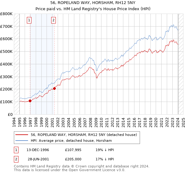 56, ROPELAND WAY, HORSHAM, RH12 5NY: Price paid vs HM Land Registry's House Price Index