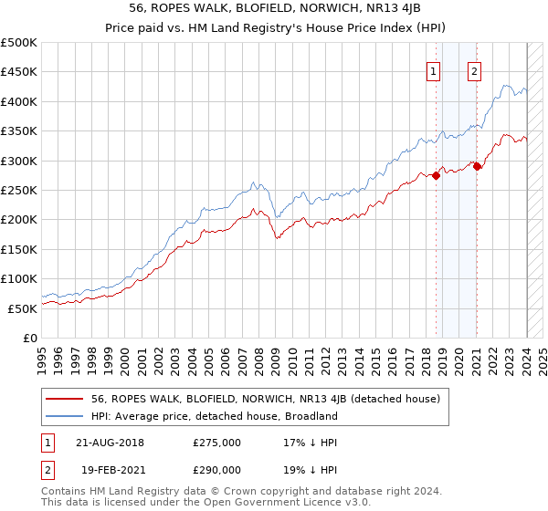 56, ROPES WALK, BLOFIELD, NORWICH, NR13 4JB: Price paid vs HM Land Registry's House Price Index