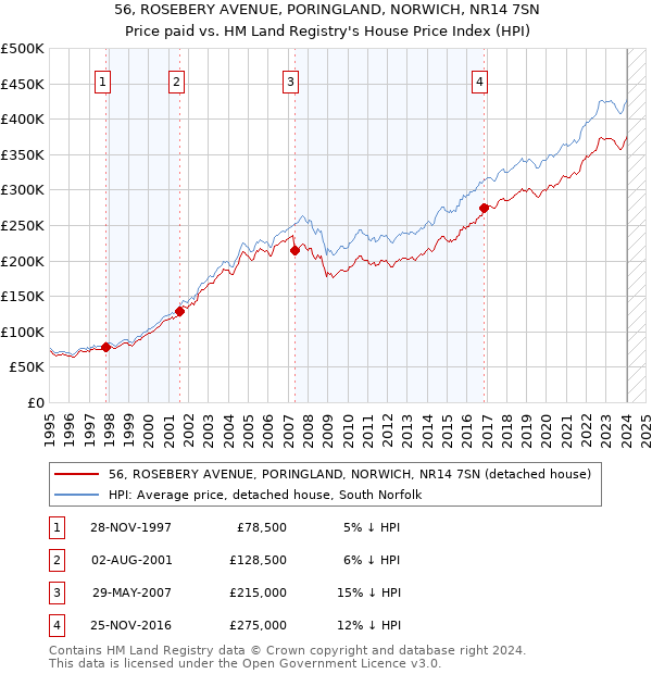 56, ROSEBERY AVENUE, PORINGLAND, NORWICH, NR14 7SN: Price paid vs HM Land Registry's House Price Index