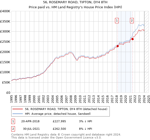 56, ROSEMARY ROAD, TIPTON, DY4 8TH: Price paid vs HM Land Registry's House Price Index