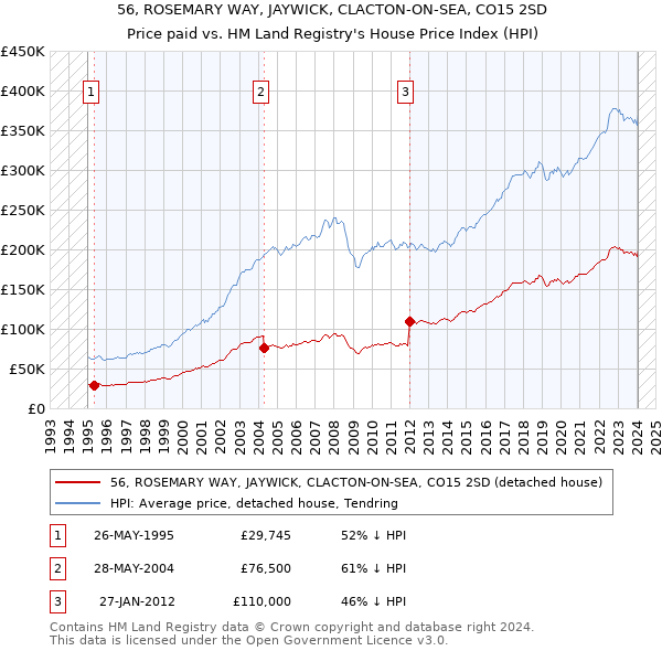 56, ROSEMARY WAY, JAYWICK, CLACTON-ON-SEA, CO15 2SD: Price paid vs HM Land Registry's House Price Index