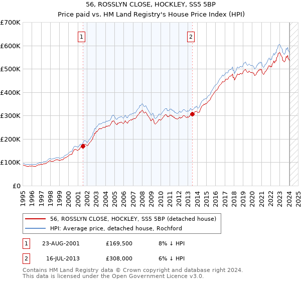 56, ROSSLYN CLOSE, HOCKLEY, SS5 5BP: Price paid vs HM Land Registry's House Price Index