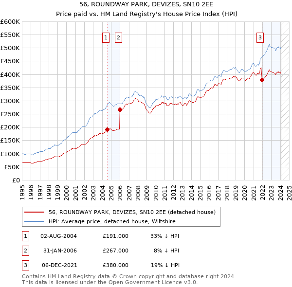 56, ROUNDWAY PARK, DEVIZES, SN10 2EE: Price paid vs HM Land Registry's House Price Index