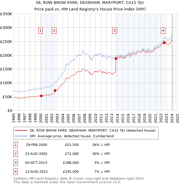 56, ROW BROW PARK, DEARHAM, MARYPORT, CA15 7JU: Price paid vs HM Land Registry's House Price Index