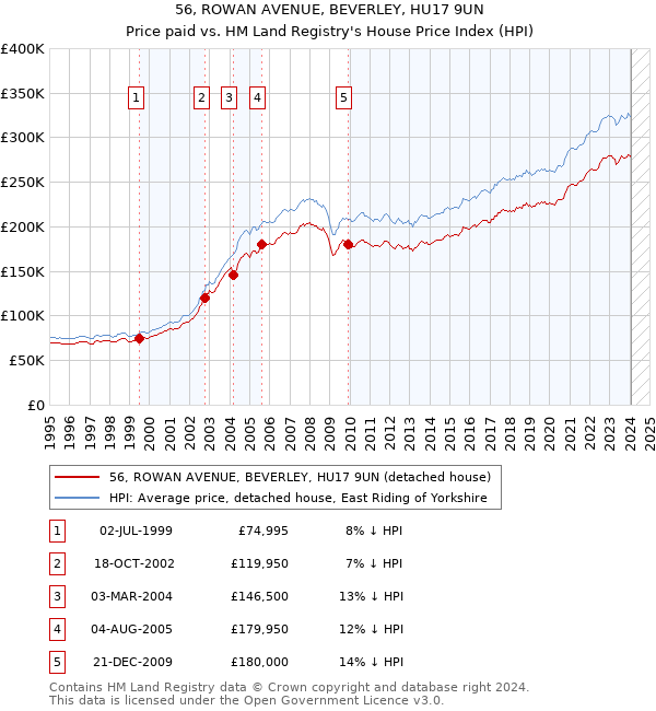 56, ROWAN AVENUE, BEVERLEY, HU17 9UN: Price paid vs HM Land Registry's House Price Index