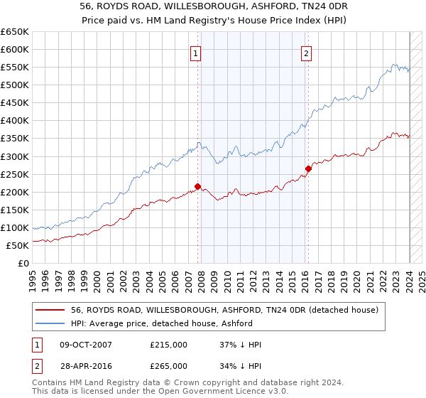 56, ROYDS ROAD, WILLESBOROUGH, ASHFORD, TN24 0DR: Price paid vs HM Land Registry's House Price Index